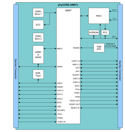 Schéma fonctionnel du module processeur AM57x de TI