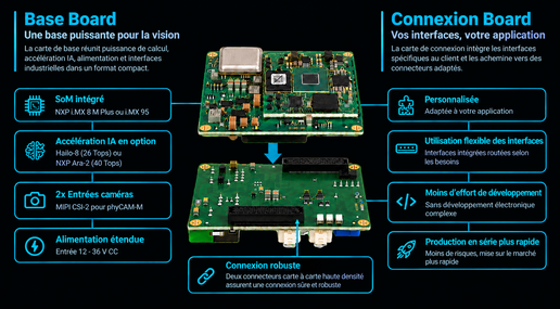 Architecture phyVIP séparant les fonctions communes et les connexions spécifiques à l’application