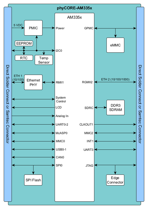 Schéma fonctionnel du SOM basé sur processeur AM335x