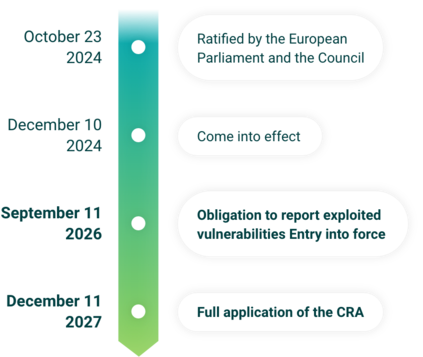 Roadmap sur l'application du CRA
