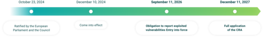 Roadmap sur l'application du CRA