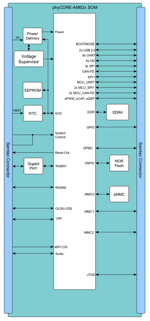 Block-diagram-phyCORE-AM62x.png 