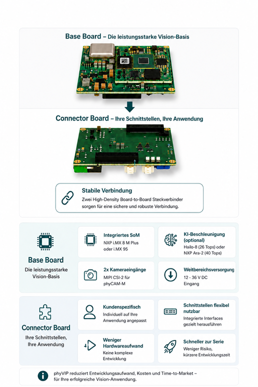 Carte de base phyVIP associée à sa carte de connexion
