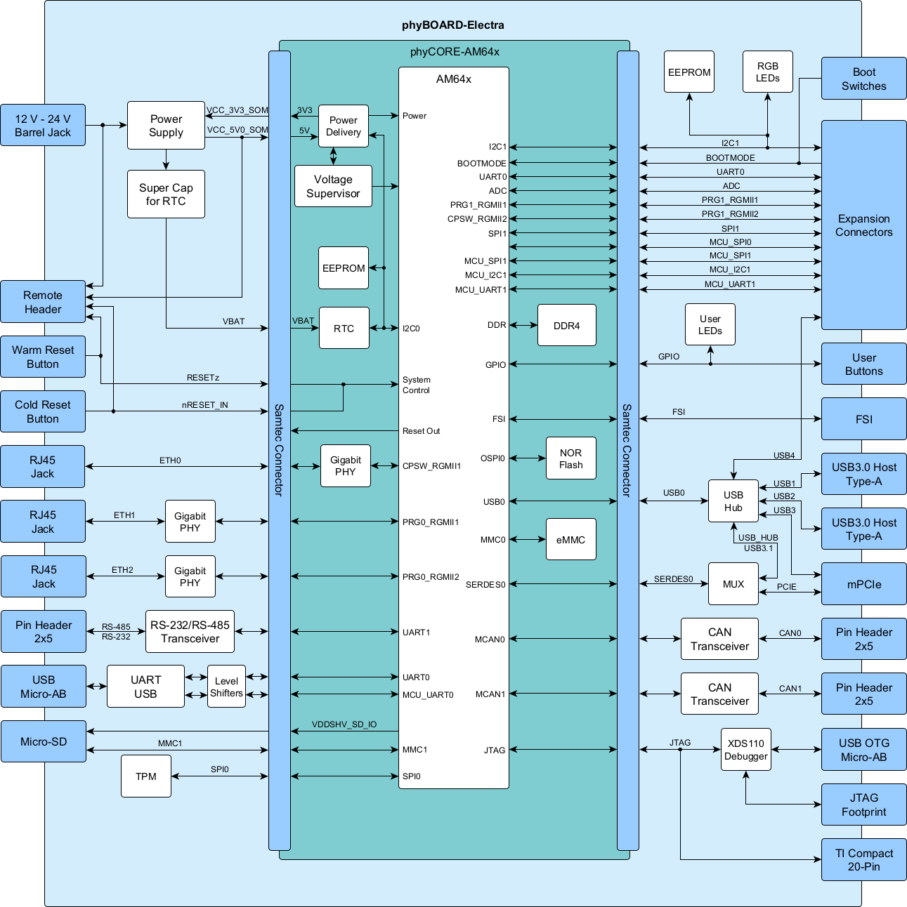 Kit de développement TI AM64x | PHYTEC